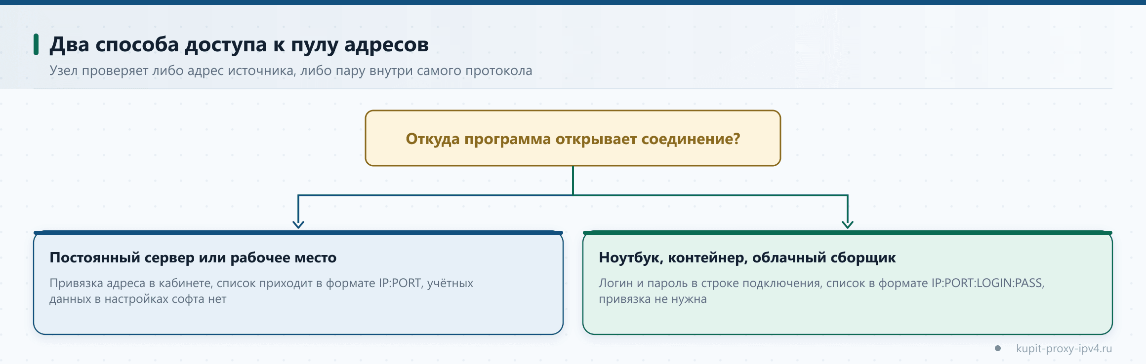 Два способа доступа к пулу адресов. Узел проверяет либо адрес источника, либо пару внутри самого протокола. Тема: Авторизация прокси: привязка своего адреса и доступ по логину с паролем