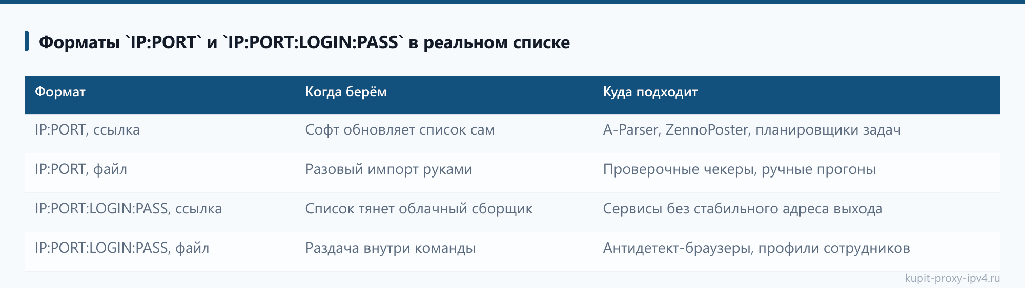 Авторизация прокси: привязка своего адреса и доступ по логину с паролем: Форматы `IP:PORT` и `IP:PORT:LOGIN:PASS` в реальном списке
