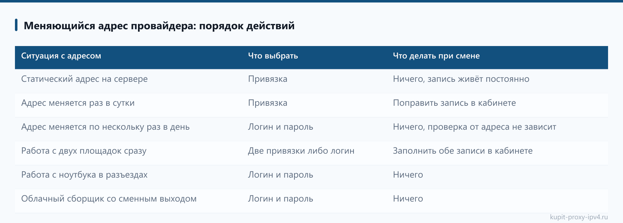 Меняющийся адрес провайдера: порядок действий, страница «Авторизация прокси: привязка своего адреса и доступ по логину с паролем»