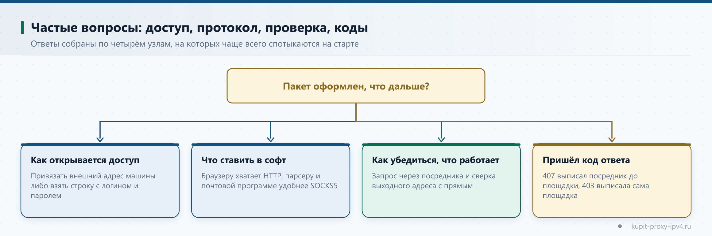 Частые вопросы: доступ, протокол, проверка, коды. Ответы собраны по четырём узлам, на которых чаще всего спотыкаются на старте, разбор темы «Частые вопросы о прокси IPv4: ответы по покупке, доступу и проверке»