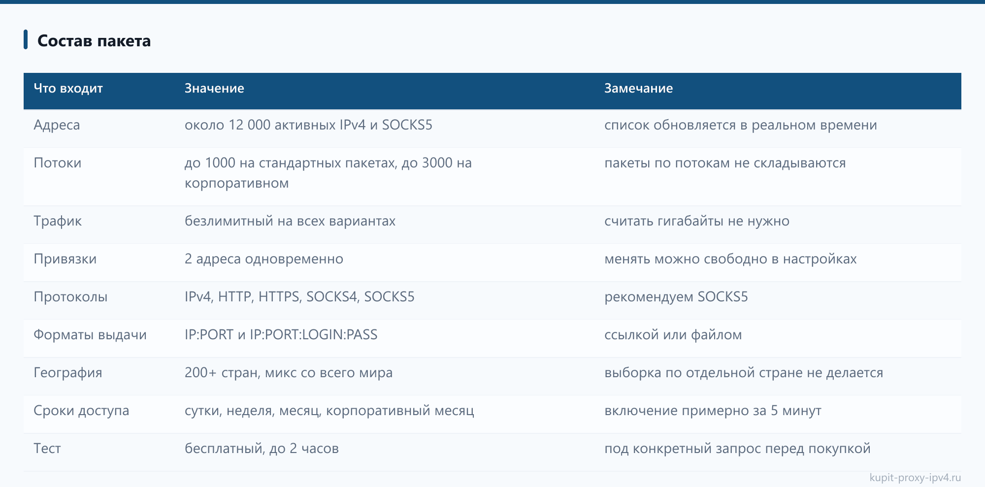 Состав пакета. Разбор «Частые вопросы о прокси IPv4: ответы по покупке, доступу и проверке»