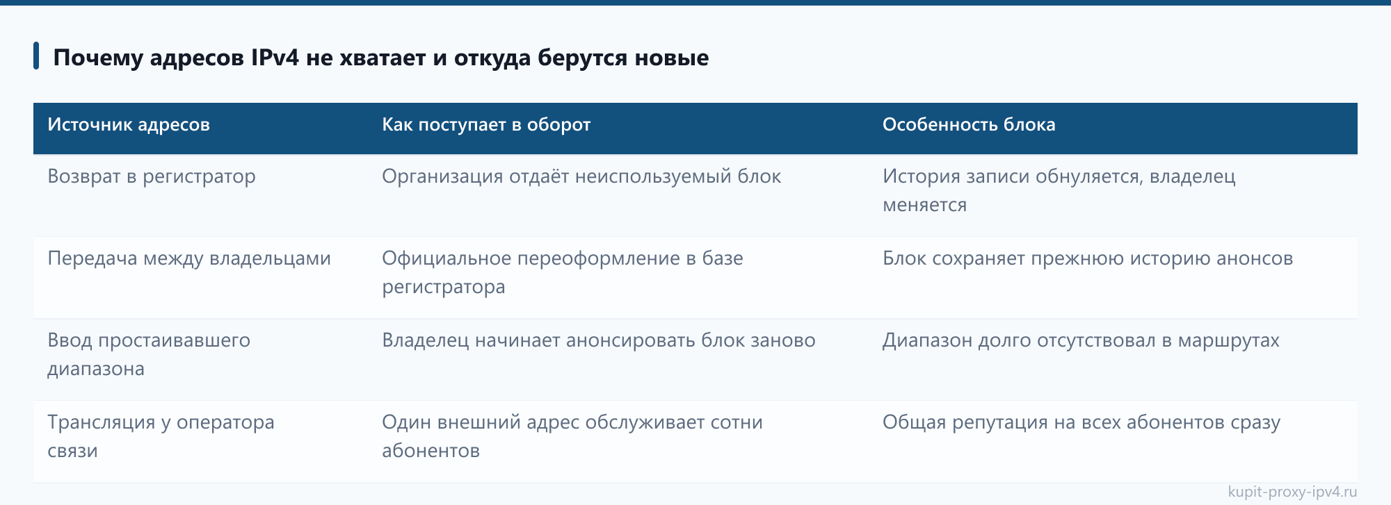 Почему адресов IPv4 не хватает и откуда берутся новые в статье «Что такое прокси IPv4 и как он работает: адрес, маршрут и пул»