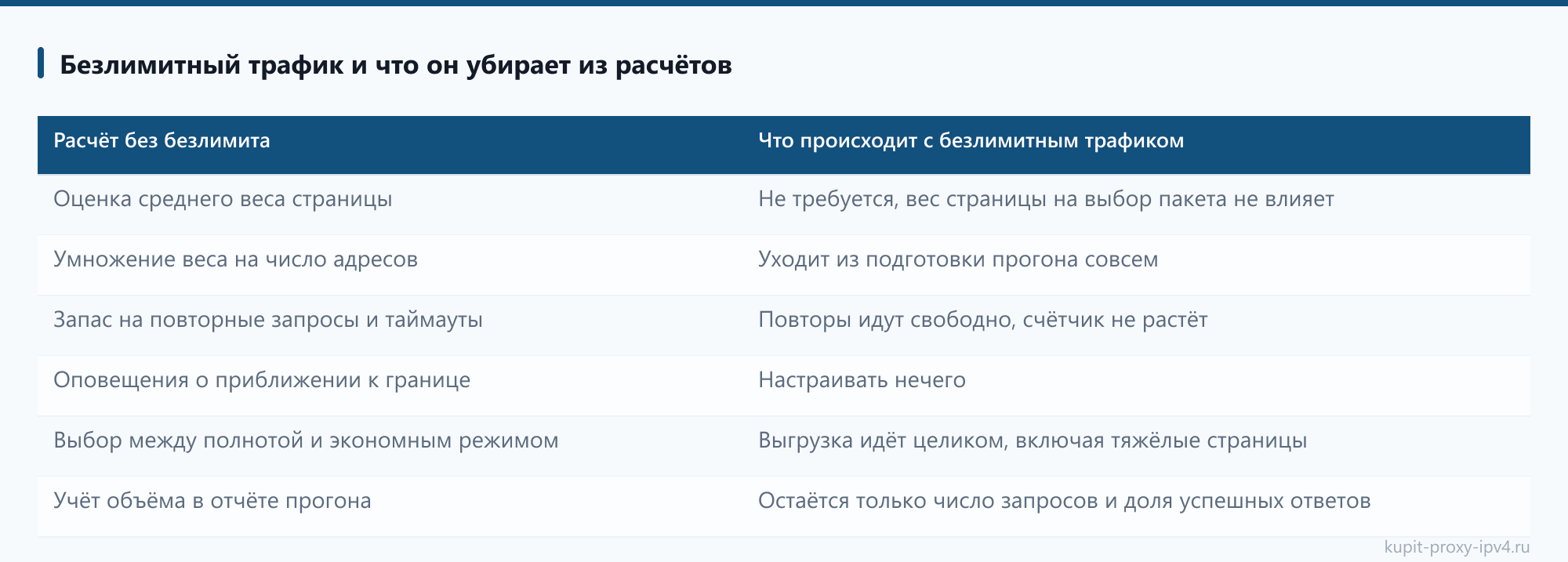 Что входит в пакет прокси IPv4: потоки, трафик и адреса: Безлимитный трафик и что он убирает из расчётов