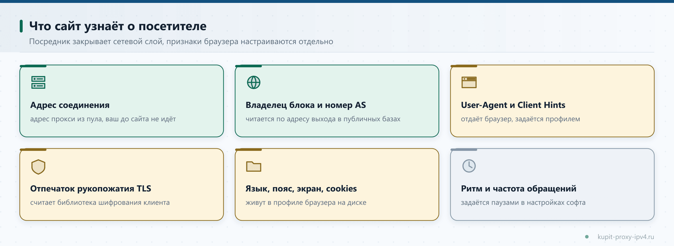 Что сайт узнаёт о посетителе. Посредник закрывает сетевой слой, признаки браузера настраиваются отдельно, разбор темы «Что сайт видит о посетителе при работе через прокси»