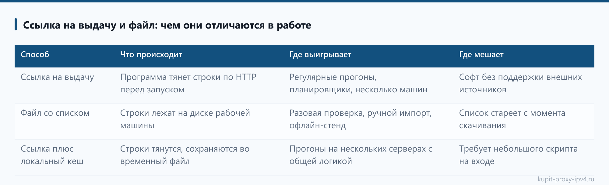 Ссылка на выдачу и файл: чем они отличаются в работе в статье «Формат выдачи прокси: как приходит список адресов и что с ним делать»