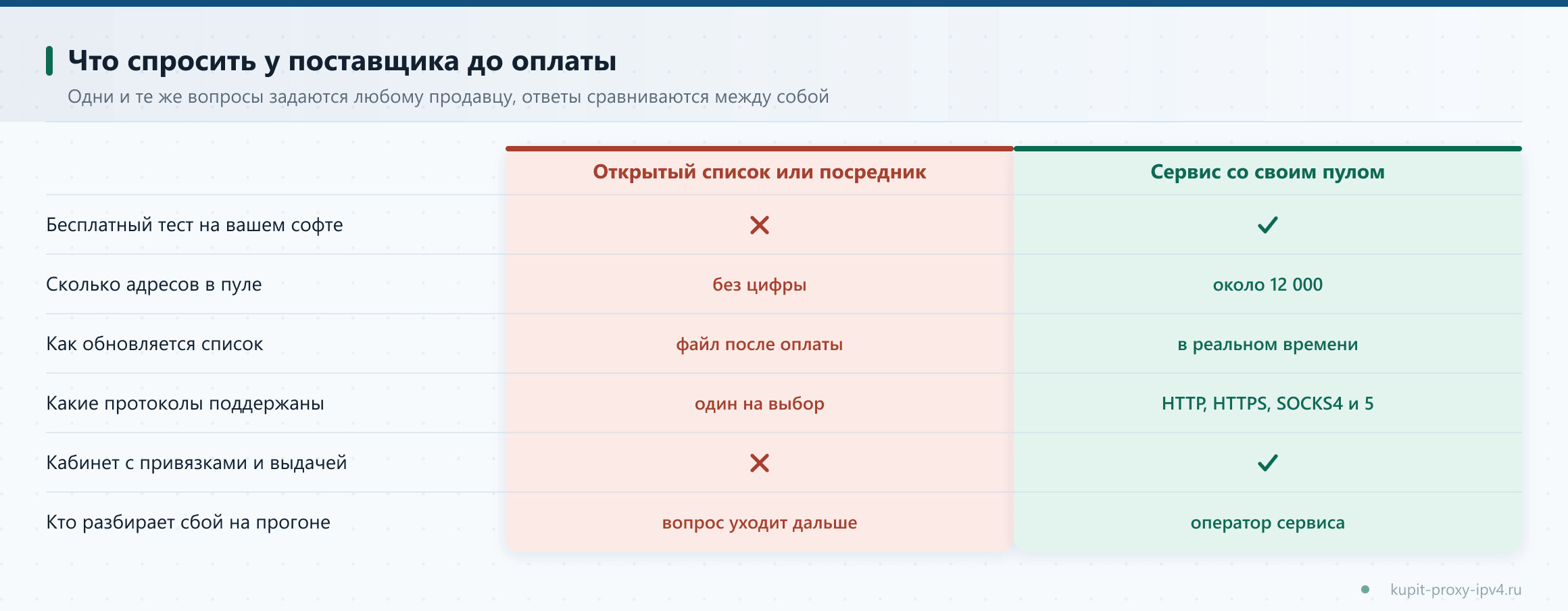Что спросить у поставщика до оплаты. Одни и те же вопросы задаются любому продавцу, ответы сравниваются между собой, разбор темы «Где покупать прокси IPv4 и на что смотреть у поставщика до оплаты»