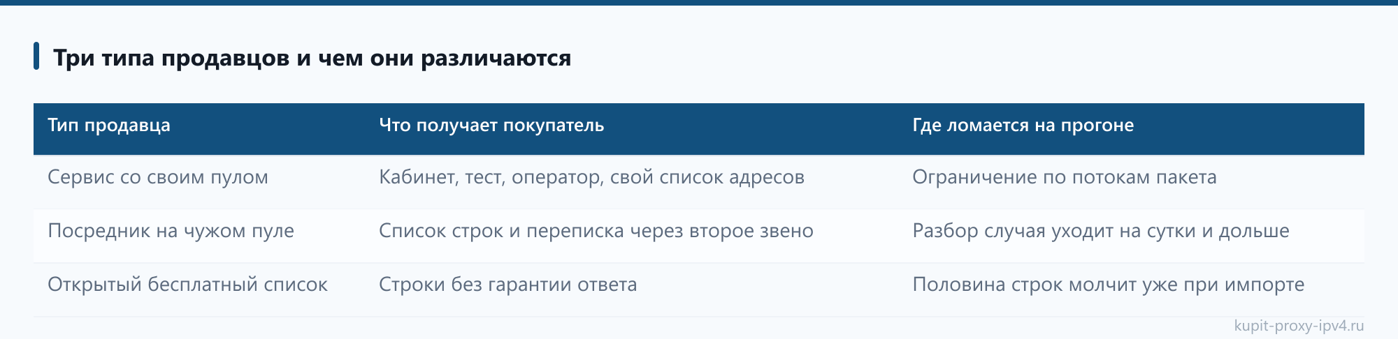 Три типа продавцов и чем они различаются из разбора «Где покупать прокси IPv4 и на что смотреть у поставщика до оплаты»