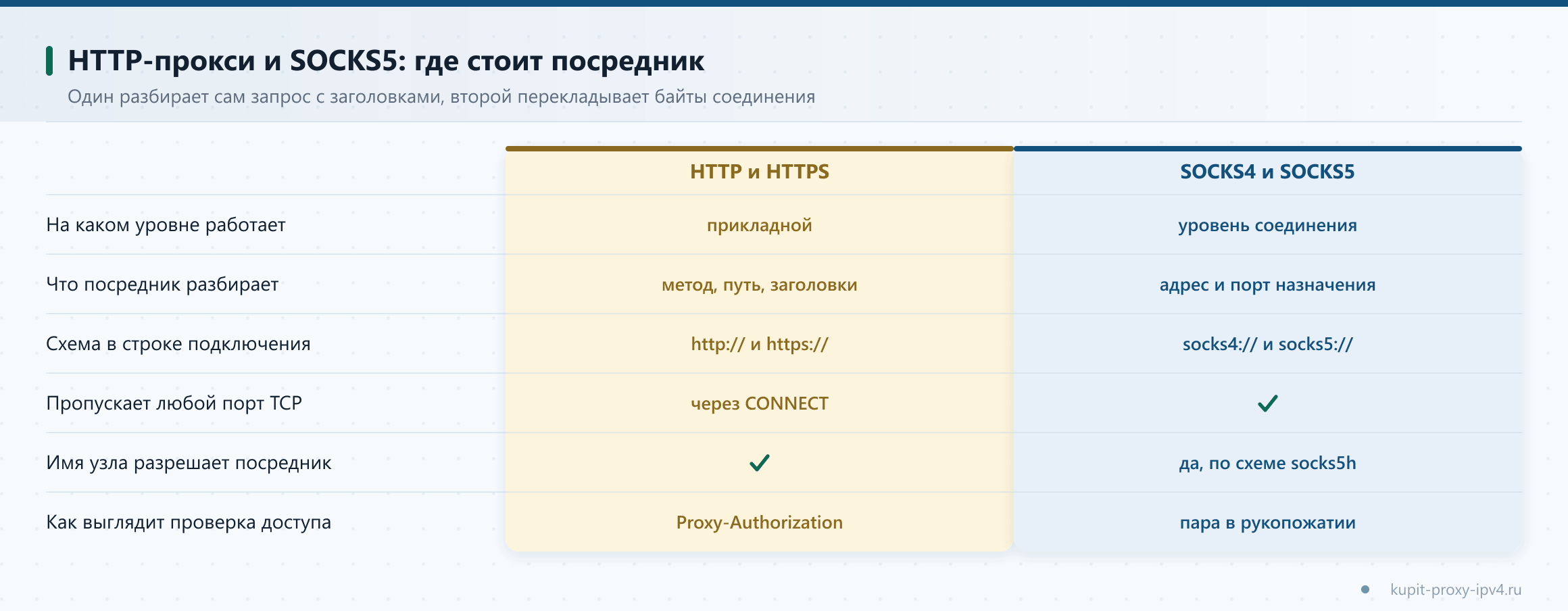HTTP-прокси и SOCKS5: где стоит посредник. Один разбирает сам запрос с заголовками, второй перекладывает байты соединения. Схема к разбору «HTTP, HTTPS, SOCKS4 и SOCKS5: чем отличаются протоколы прокси»