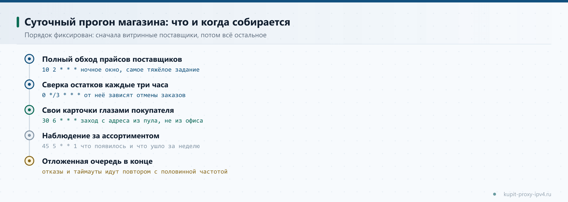 Суточный прогон магазина: что и когда собирается. Порядок фиксирован: сначала витринные поставщики, потом всё остальное. Тема: Прокси для интернет-магазина: прайсы поставщиков, остатки и наполнение карточек