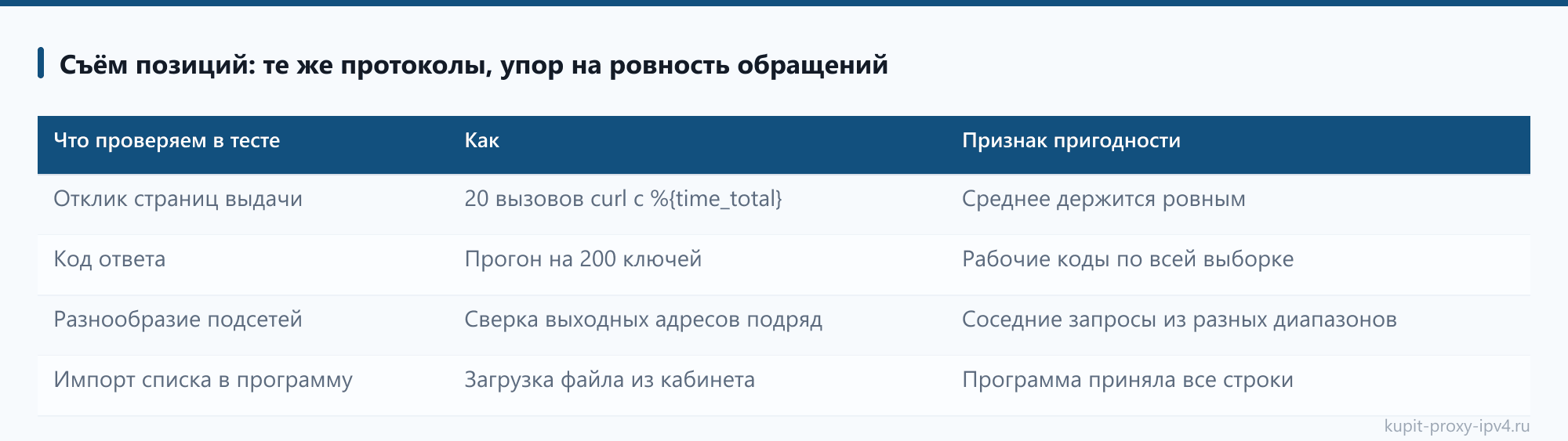 Съём позиций: те же протоколы, упор на ровность обращений. Разбор «Какие прокси покупать под конкретную задачу: протокол, потоки и срок доступа»