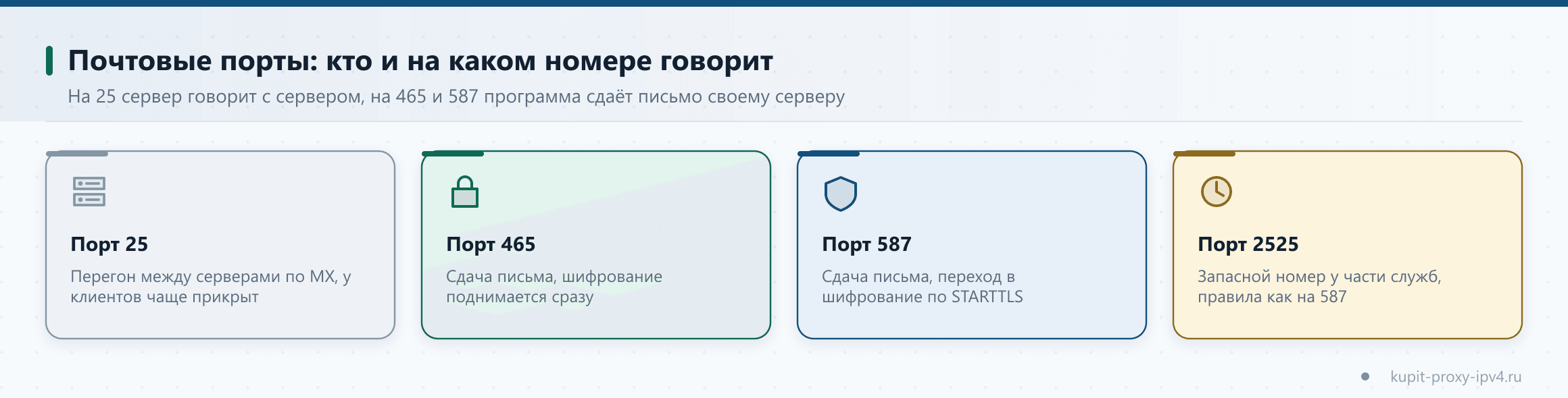 Почтовые порты: кто и на каком номере говорит. На 25 сервер говорит с сервером, на 465 и 587 программа сдаёт письмо своему серверу. Тема: Порты 25, 465 и 587: какой выбрать для отправки почты