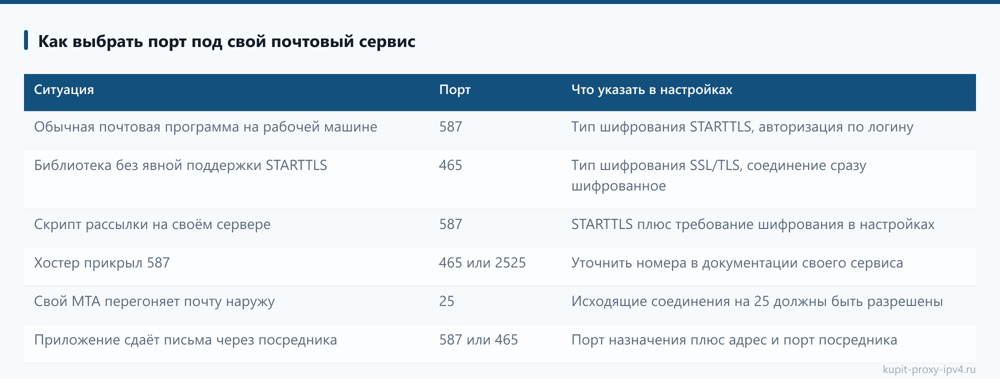 Как выбрать порт под свой почтовый сервис. Материал «Порты 25, 465 и 587: какой выбрать для отправки почты»