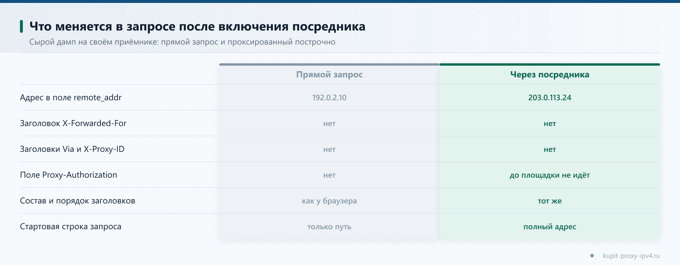 Что меняется в запросе после включения посредника. Сырой дамп на своём приёмнике: прямой запрос и проксированный построчно, разбор темы «Проверка анонимности прокси: какие заголовки уходят на сервер»