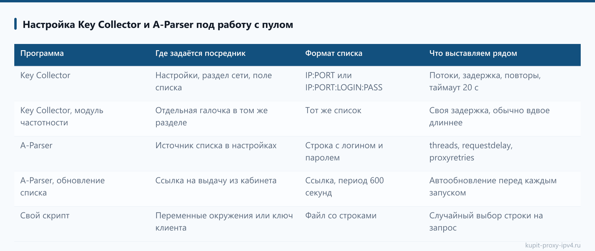 Настройка Key Collector и A-Parser под работу с пулом в статье «Прокси для съёма позиций: расчёт нагрузки, Key Collector и A-Parser»