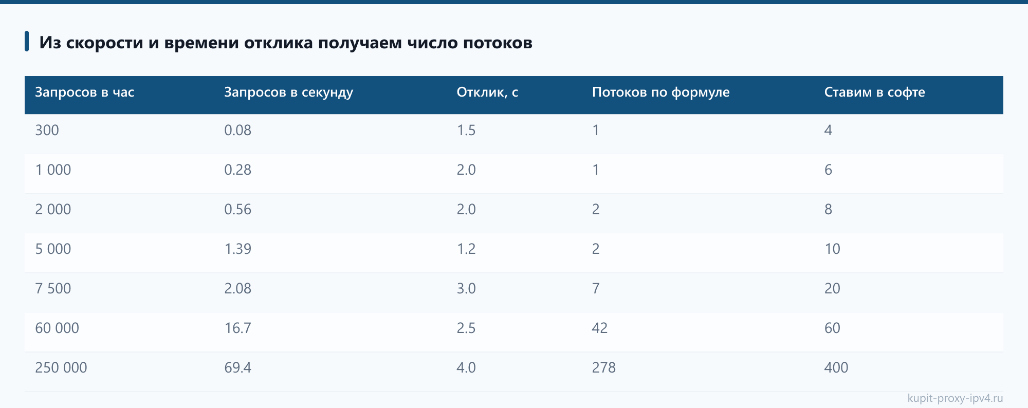 Из скорости и времени отклика получаем число потоков. Разбор «Сколько адресов нужно под задачу: считаем потоки и частоту обращений»