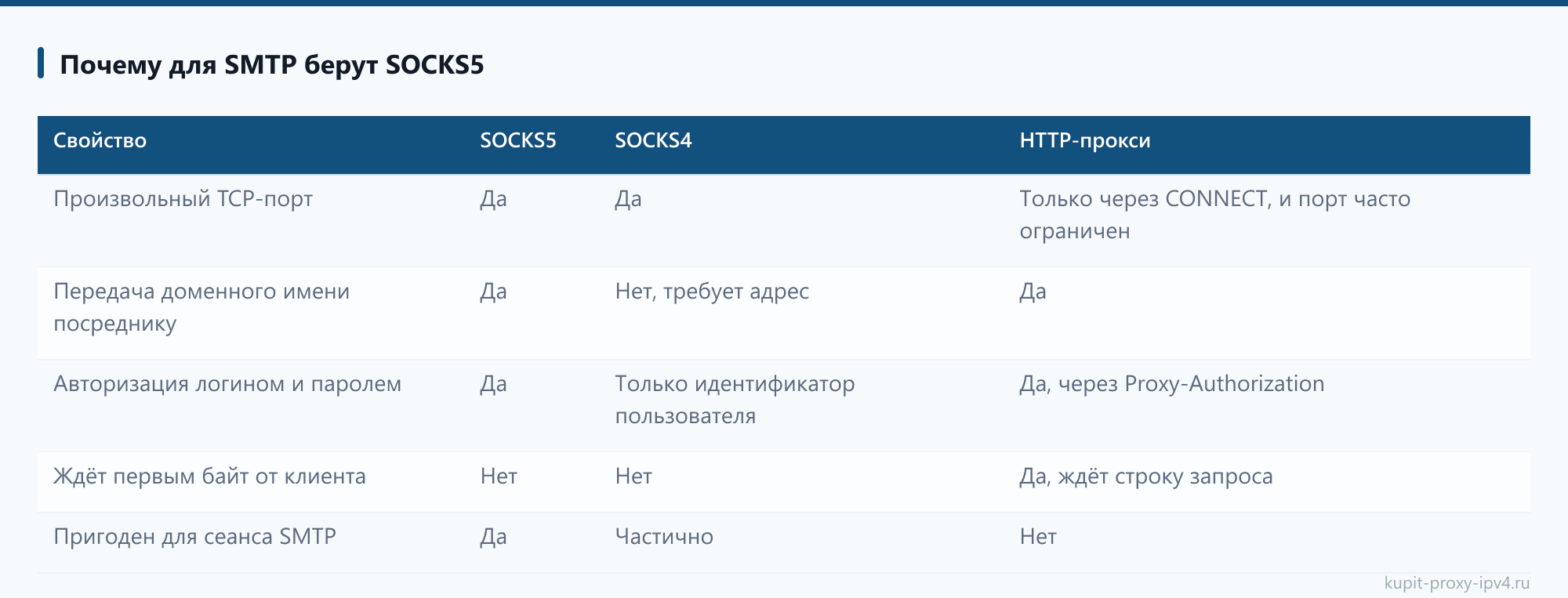 Почему для SMTP берут SOCKS5 в статье «SMTP через прокси: как отправлять почту с нужного адреса»