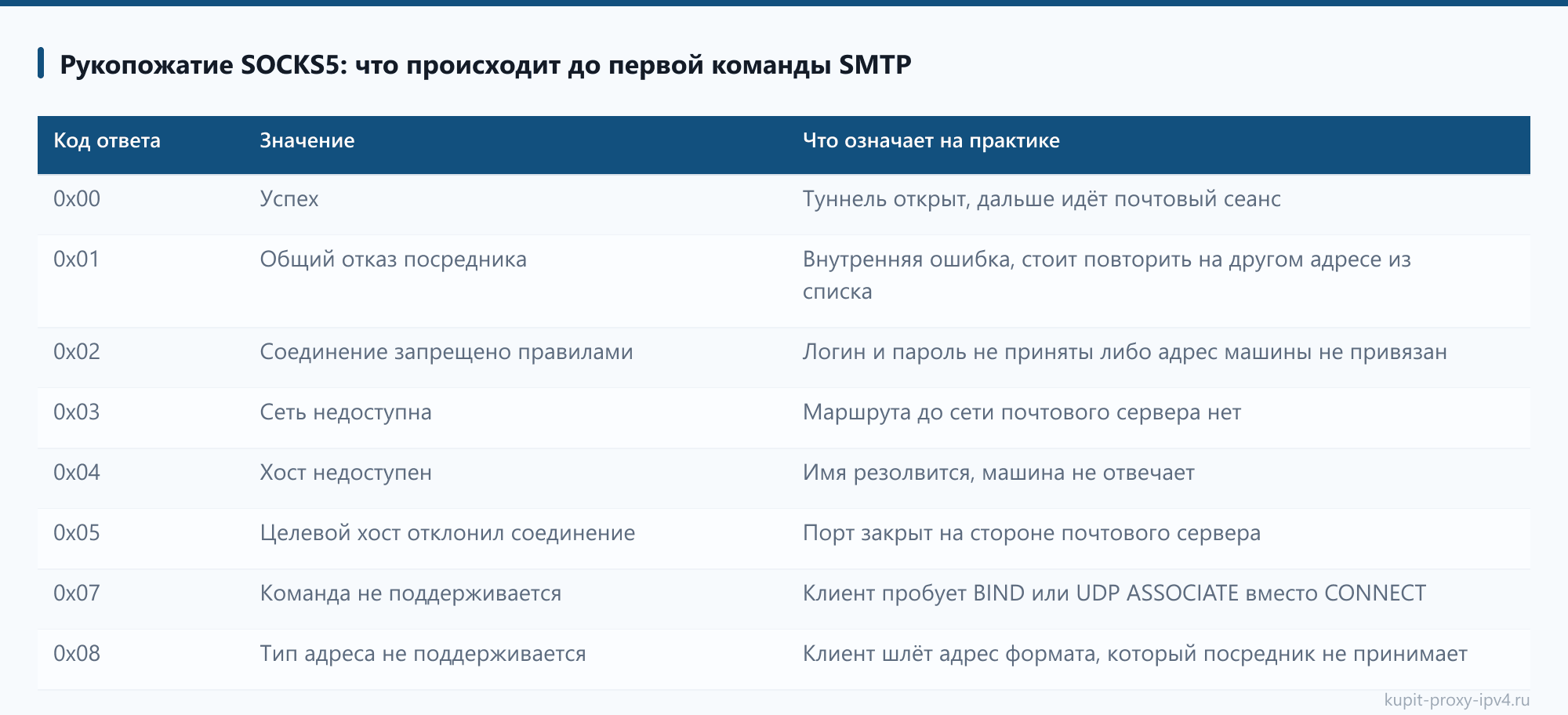 Рукопожатие SOCKS5: что происходит до первой команды SMTP. Материал «SMTP через прокси: как отправлять почту с нужного адреса»