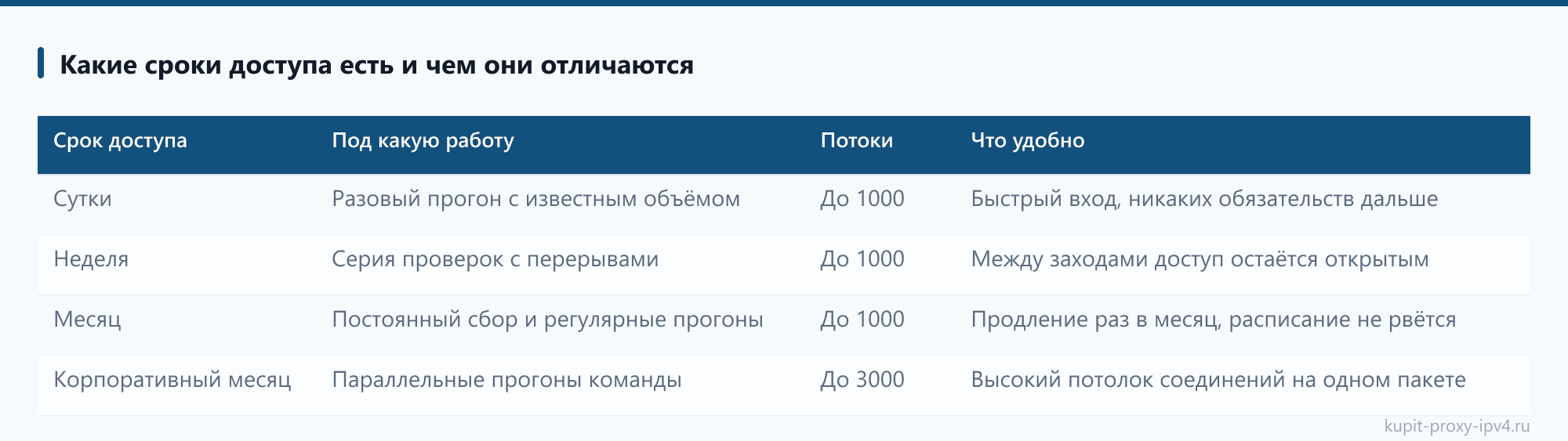 Какие сроки доступа есть и чем они отличаются. Разбор «Срок доступа к прокси: сутки, неделя или месяц»