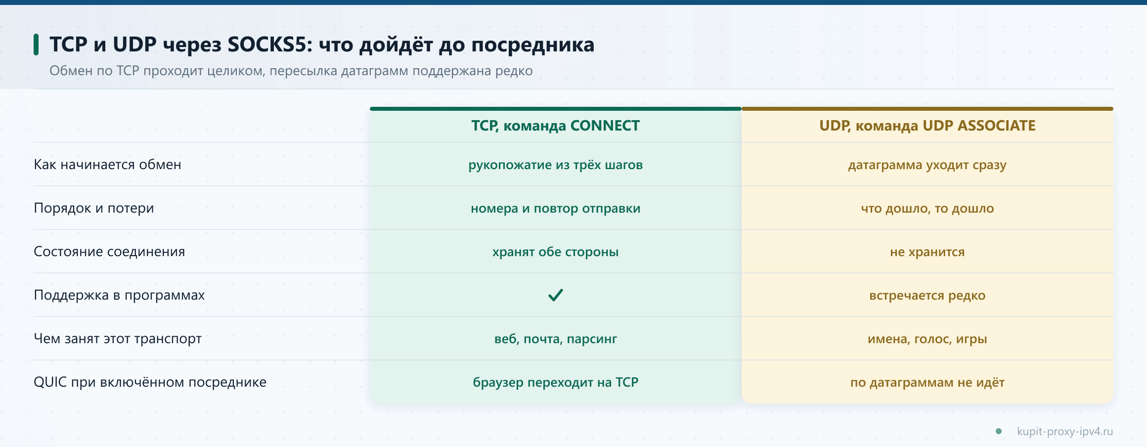 TCP и UDP через SOCKS5: что дойдёт до посредника. Обмен по TCP проходит целиком, пересылка датаграмм поддержана редко. Тема: TCP и UDP через SOCKS5: что проходит через прокси и что остаётся на машине