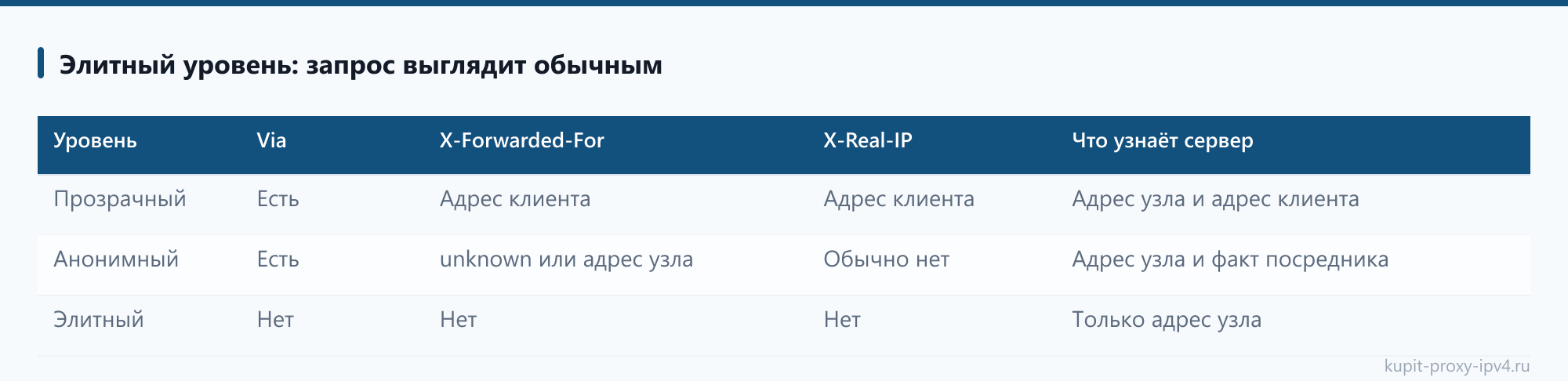 Элитный уровень: запрос выглядит обычным. Материал «Уровни анонимности прокси: прозрачный, анонимный и элитный по заголовкам запроса»