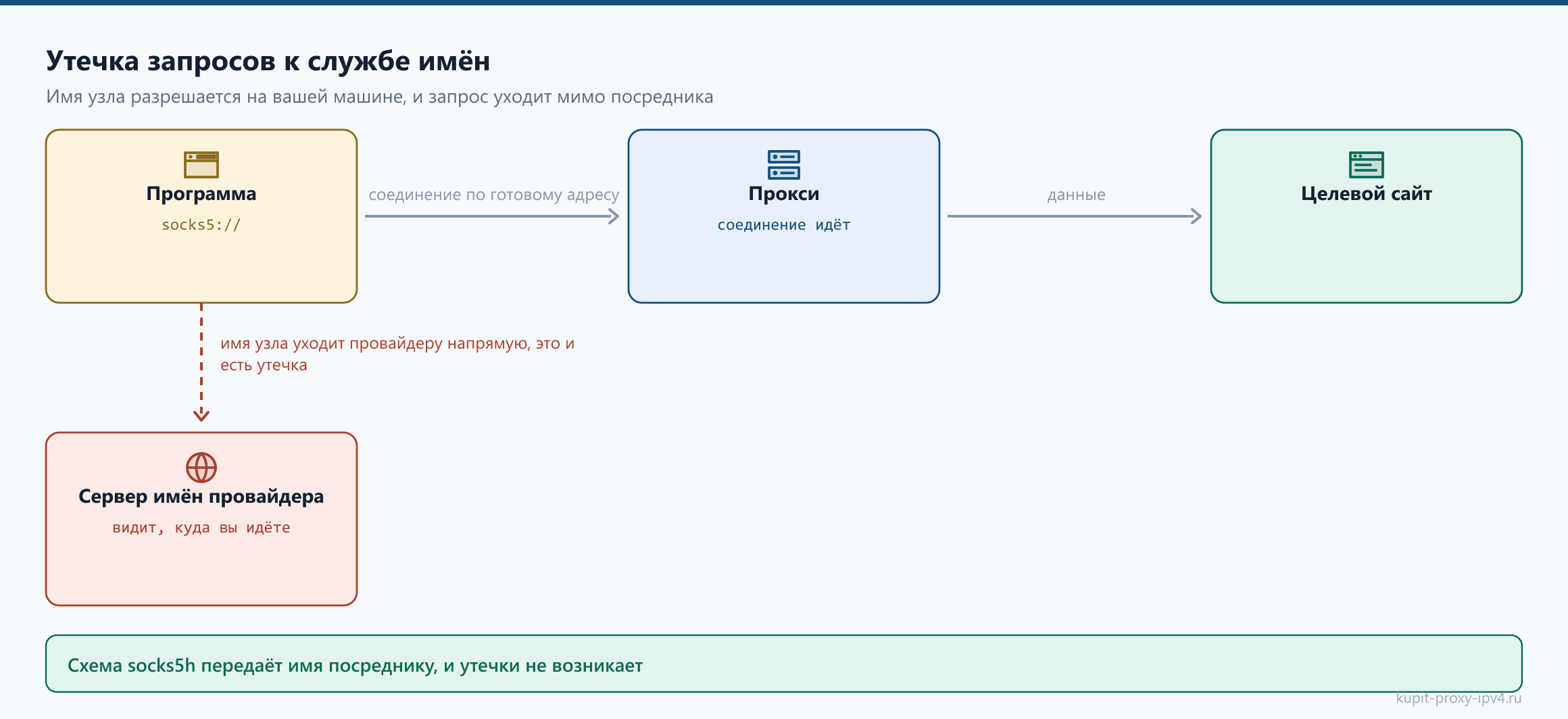 Схема «Утечка DNS через прокси: как проверить и закрыть запросы к службе имён». Утечка запросов к службе имён. Имя узла разрешается на вашей машине, и запрос уходит мимо посредника