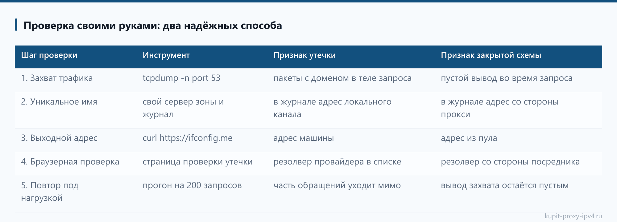 Проверка своими руками: два надёжных способа. Материал «Утечка DNS через прокси: как проверить и закрыть запросы к службе имён»