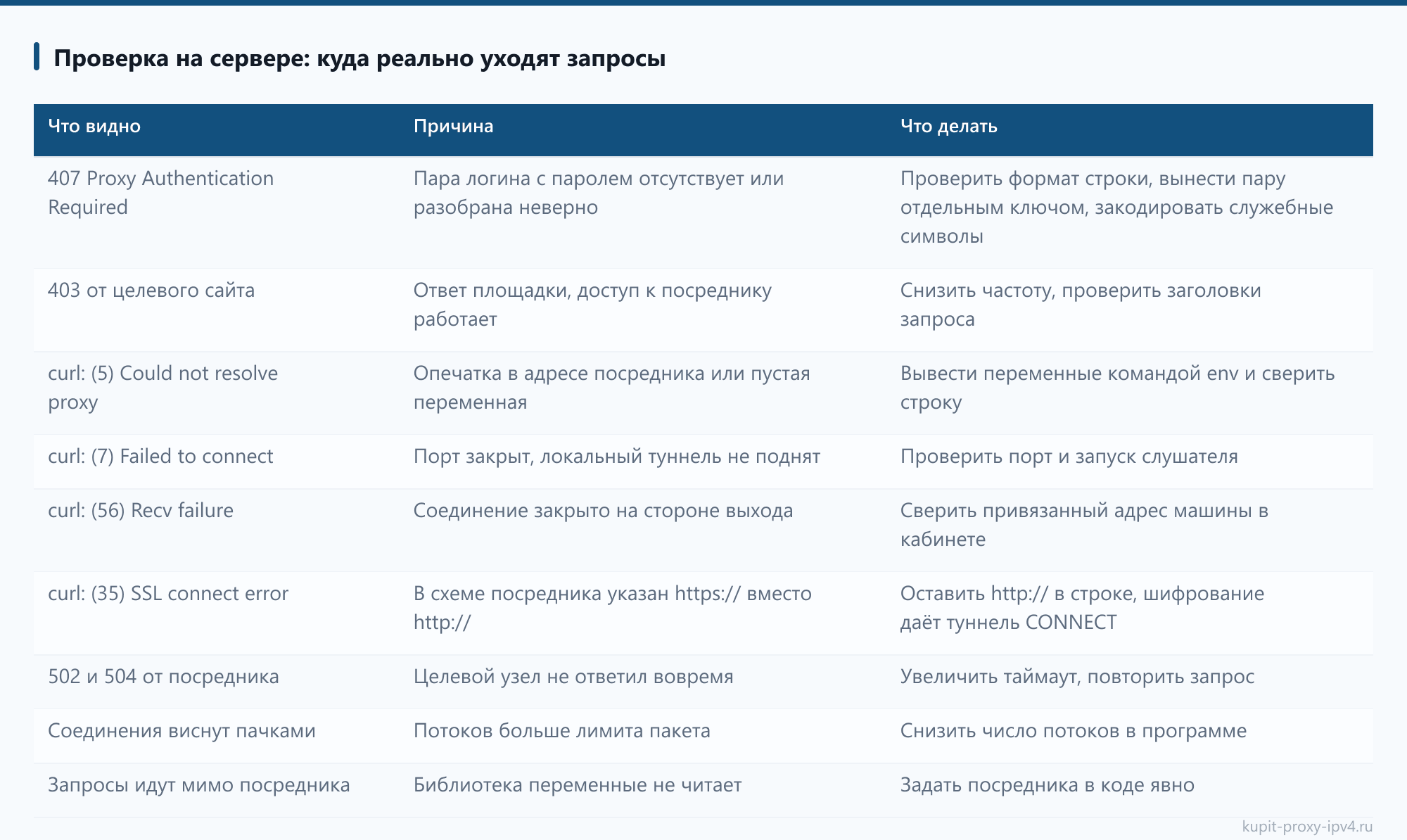 Проверка на сервере: куда реально уходят запросы из разбора «Подключение прокси в программах и на сервере: переменные, код и службы»